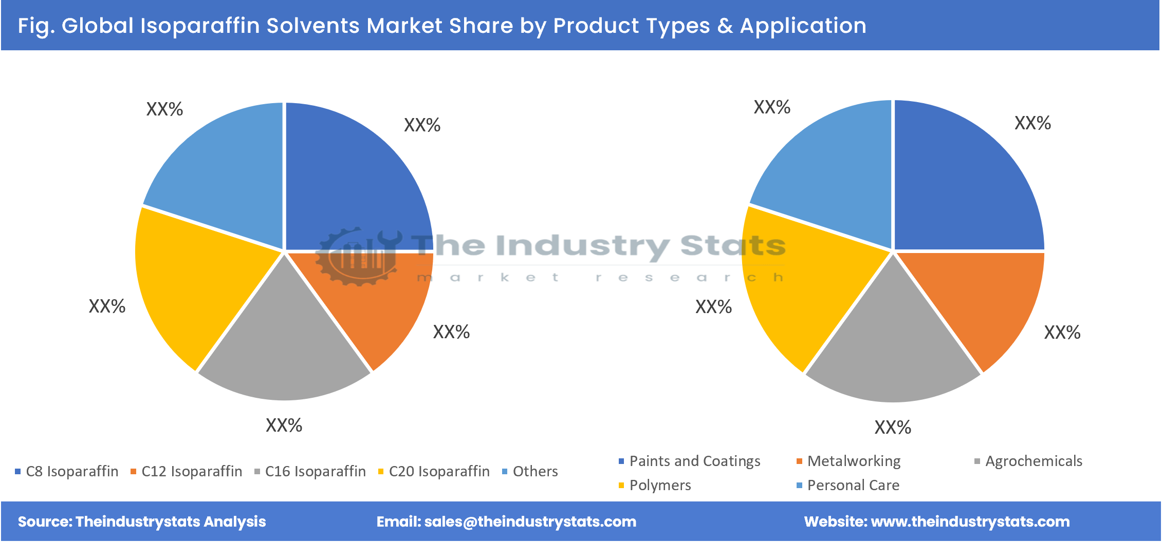 Isoparaffin Solvents Share by Product Types & Application